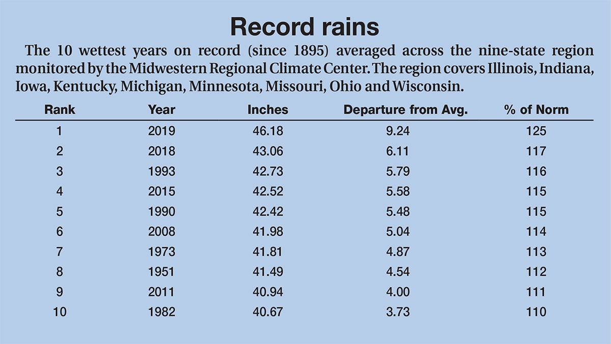 Rain table